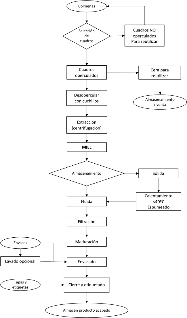 flujo de envasado de miel